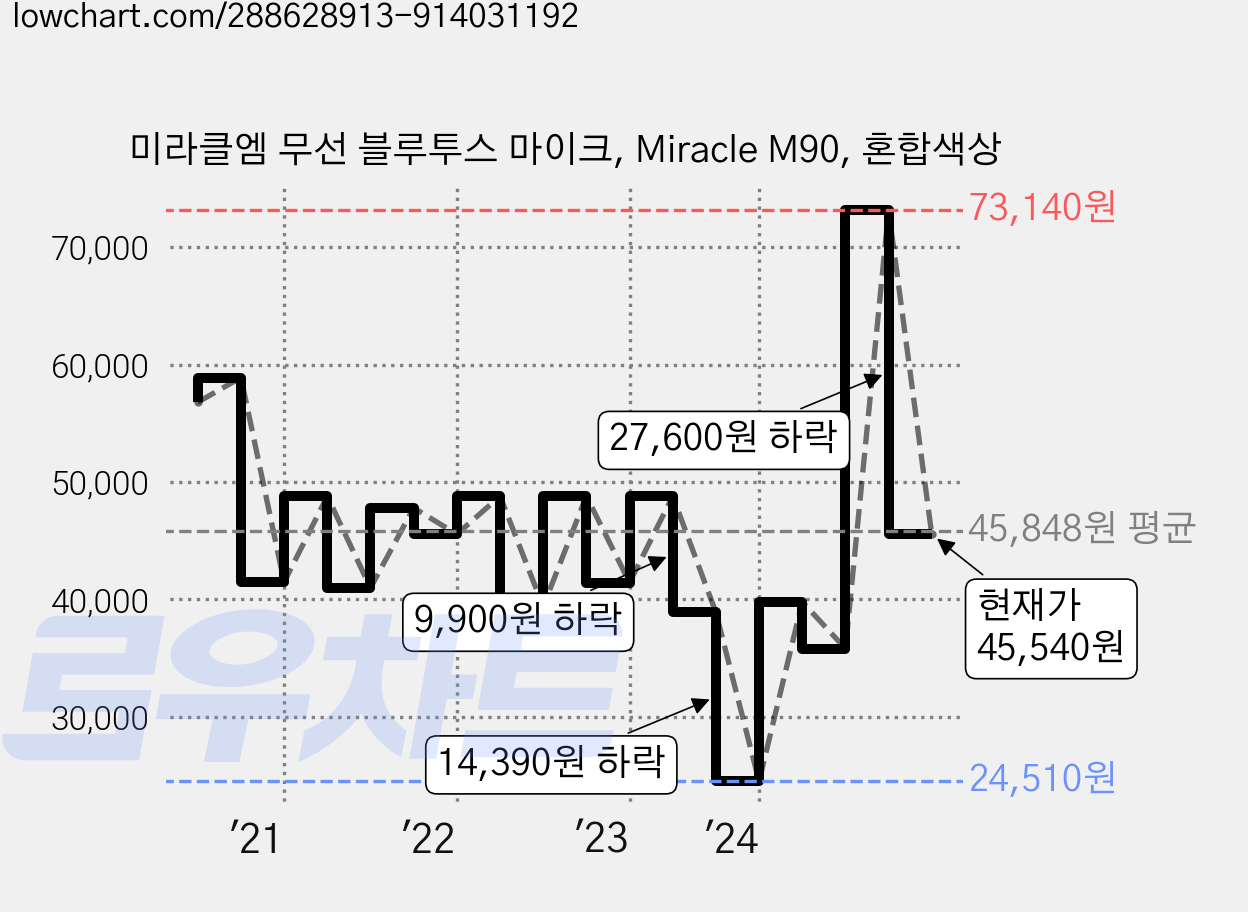 미라클엠 무선 블루투스 마이크, Miracle M90, 혼합색상 가격 변동 차트, 현재가 45,540원, 관측 최저가 24,510원