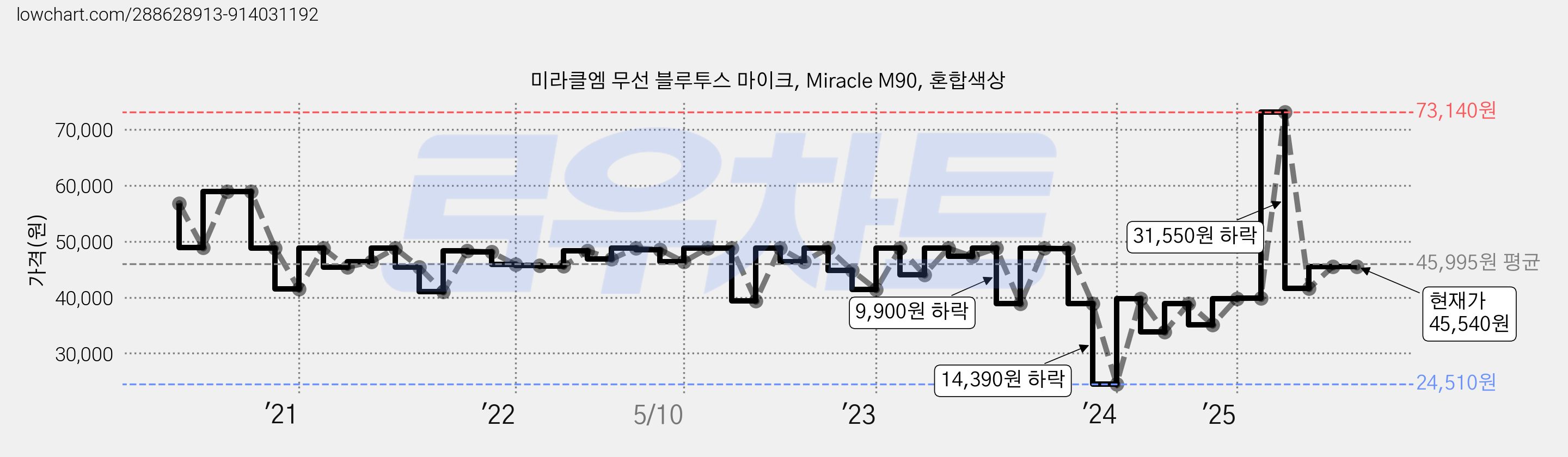 미라클엠 무선 블루투스 마이크, Miracle M90, 혼합색상 가격 변동 차트, 현재가 45,540원, 관측 최저가 24,510원