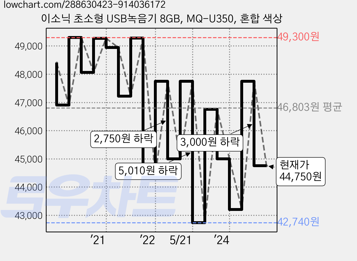 이소닉 초소형 USB녹음기 8GB, MQ-U350, 혼합 색상 가격 변동 차트, 현재가 44,750원, 관측 최저가 42,740원