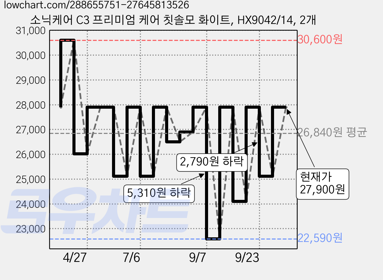 소닉케어 C3 프리미엄 케어 칫솔모 화이트, HX9042/14, 2개 가격 변동 차트, 현재가 27,900원, 관측 최저가 22,590원