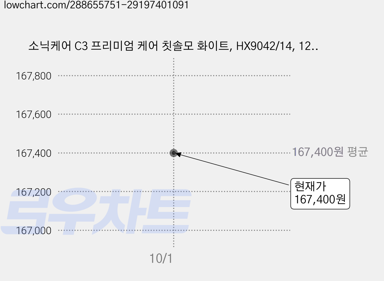 소닉케어 C3 프리미엄 케어 칫솔모 화이트, HX9042/14, 12개 가격 변동 차트, 현재가 167,400원, 관측 최저가 159,030원