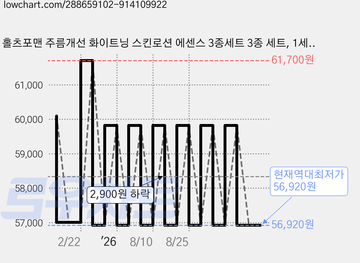 홀츠포맨 주름개선 화이트닝 스킨로션 에센스 3종세트 3종 세트, 1세트 가격 변동 차트, 현재가 56,920원, 역대최저가