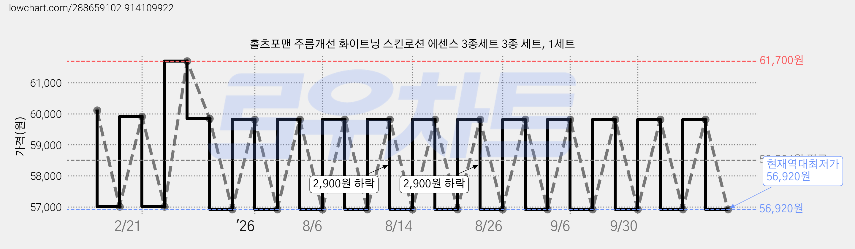 홀츠포맨 주름개선 화이트닝 스킨로션 에센스 3종세트 3종 세트, 1세트 가격 변동 차트, 현재가 56,920원, 역대최저가