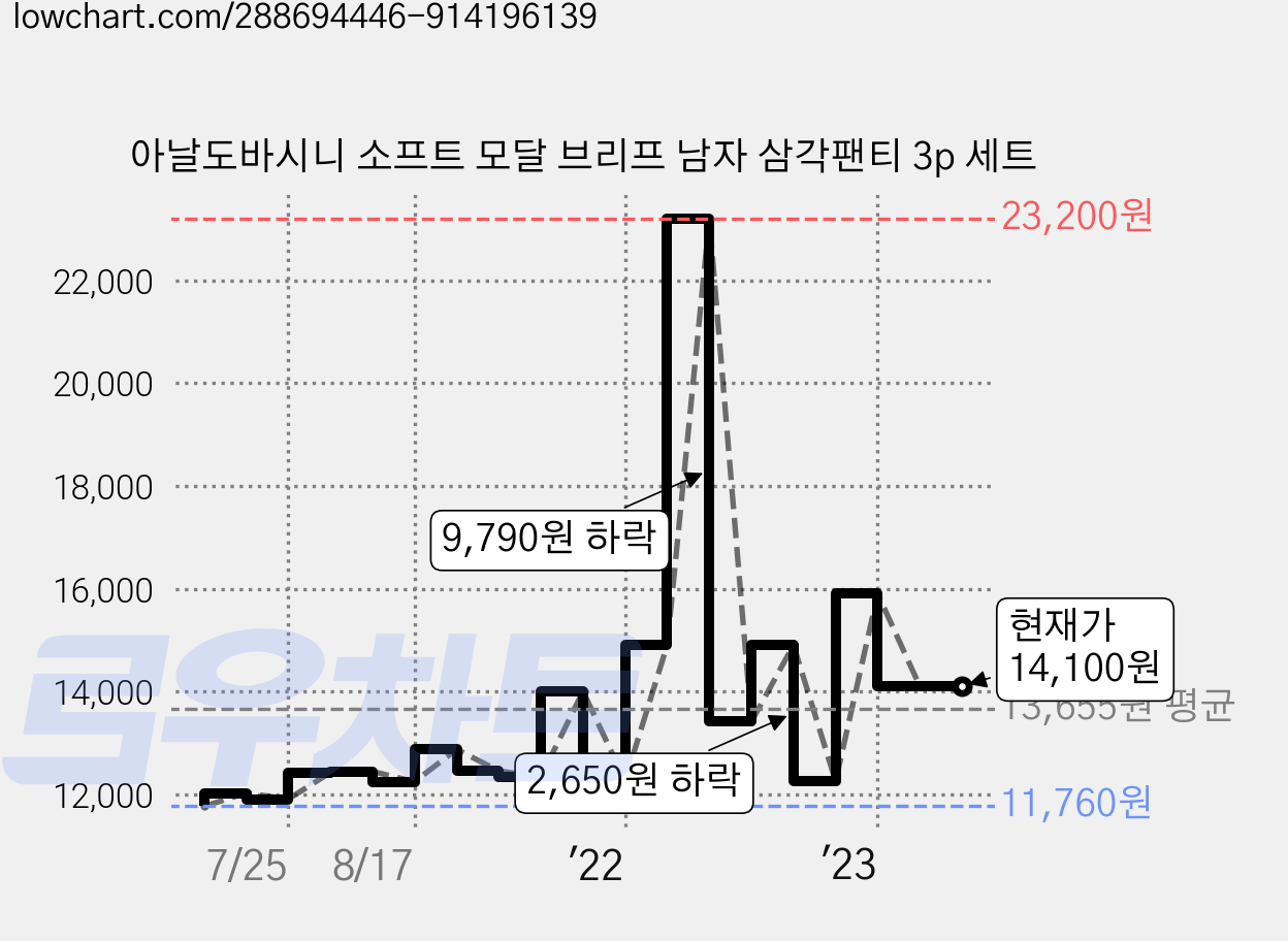 아날도바시니 소프트 모달 브리프 남자 삼각팬티 3p 세트 가격 변동 차트, 현재가 14,100원, 역대최저가