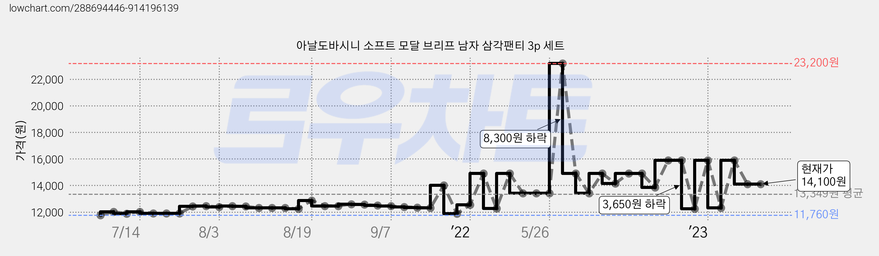 아날도바시니 소프트 모달 브리프 남자 삼각팬티 3p 세트 가격 변동 차트, 현재가 14,100원, 역대최저가