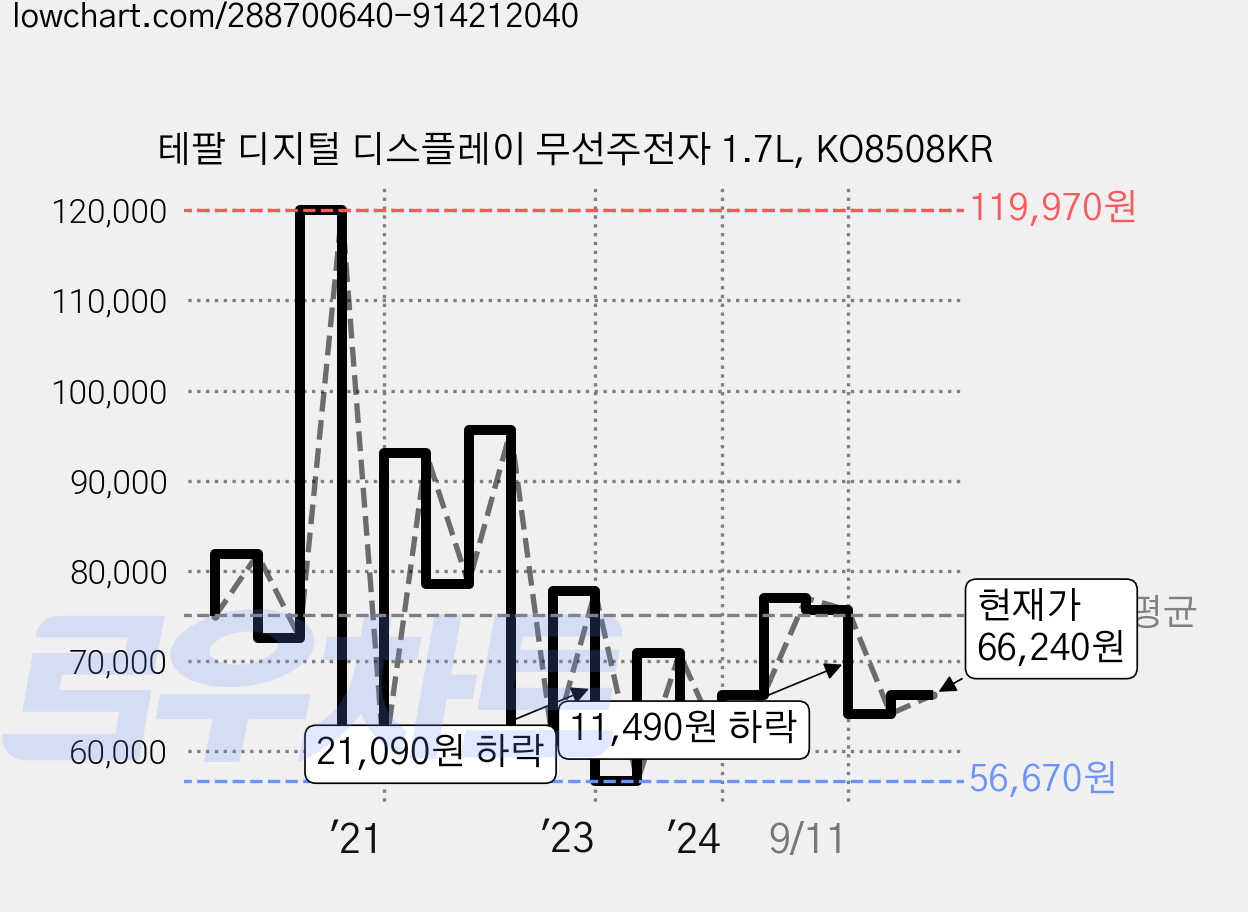 테팔 디지털 디스플레이 무선주전자 1.7L, KO8508KR 가격 변동 차트, 현재가 66,240원, 관측 최저가 49,970원