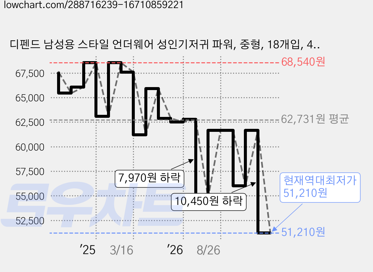 디펜드 남성용 스타일 언더웨어 성인기저귀 파워, 중형, 18개입, 4개 가격 변동 차트, 현재가 51,210원, 역대최저가