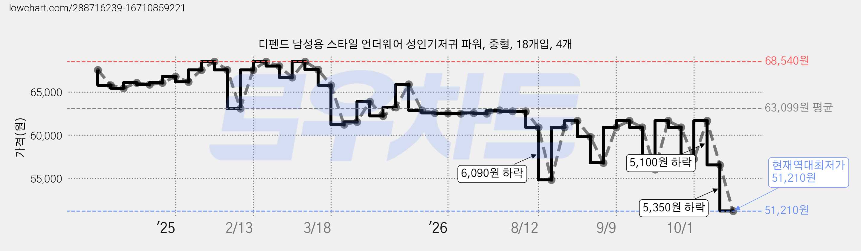 디펜드 남성용 스타일 언더웨어 성인기저귀 파워, 중형, 18개입, 4개 가격 변동 차트, 현재가 51,210원, 역대최저가