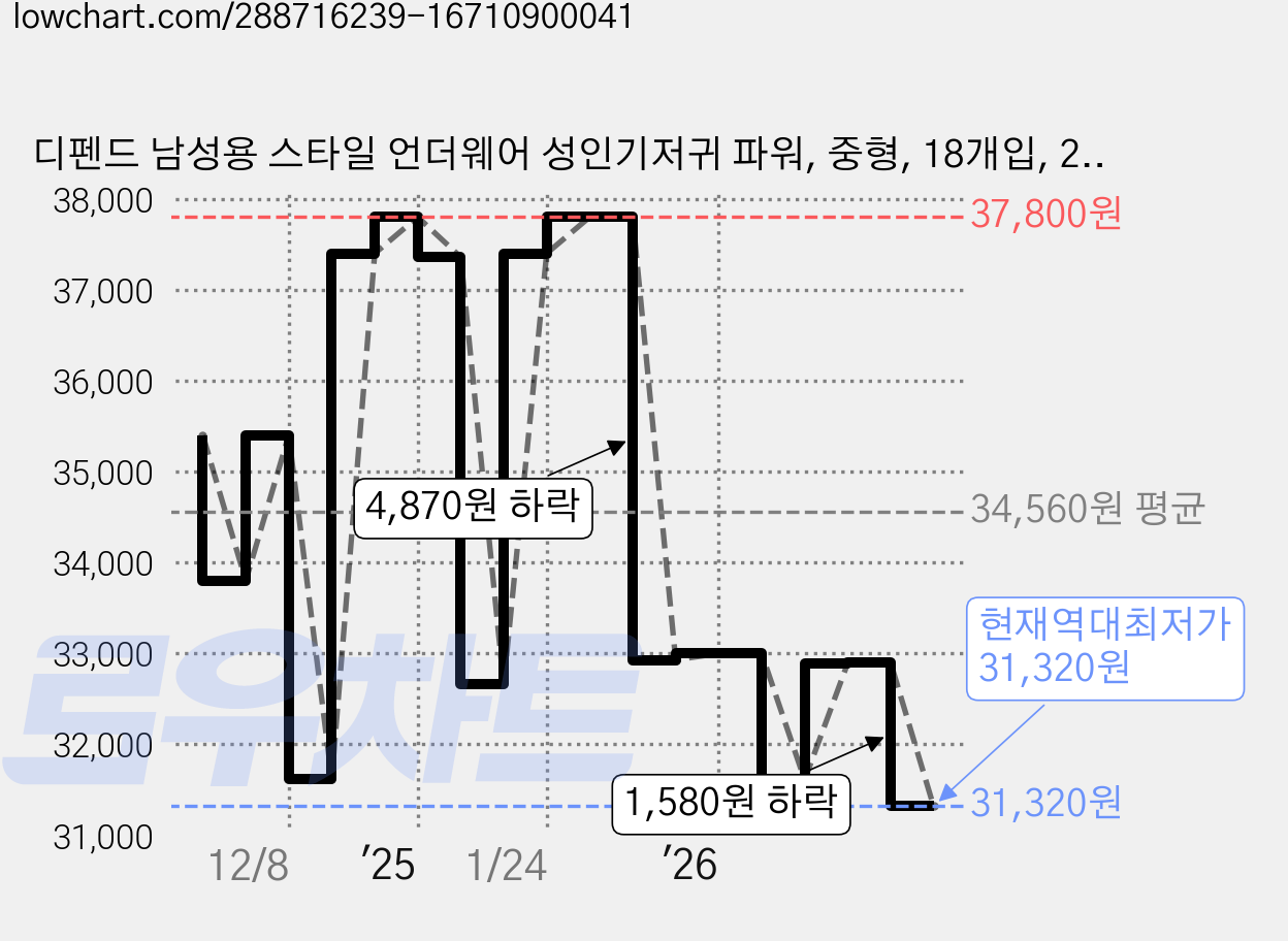 디펜드 남성용 스타일 언더웨어 성인기저귀 파워, 중형, 18개입, 2개 가격 변동 차트, 현재가 31,320원, 역대최저가
