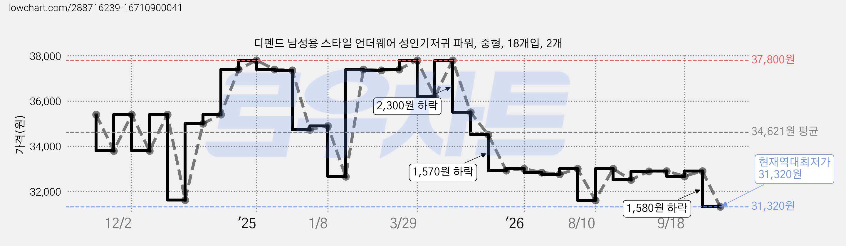 디펜드 남성용 스타일 언더웨어 성인기저귀 파워, 중형, 18개입, 2개 가격 변동 차트, 현재가 31,320원, 역대최저가