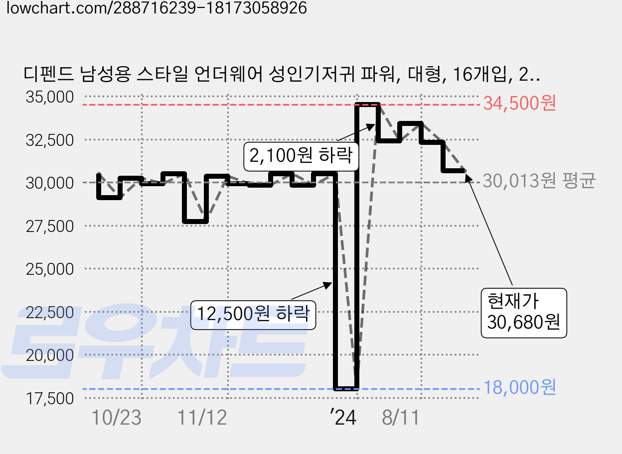 디펜드 남성용 스타일 언더웨어 성인기저귀 파워, 대형, 16개입, 2개 가격 변동 차트, 현재가 30,680원, 관측 최저가 18,000원