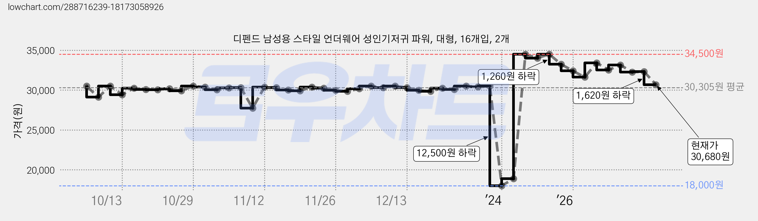 디펜드 남성용 스타일 언더웨어 성인기저귀 파워, 대형, 16개입, 2개 가격 변동 차트, 현재가 30,680원, 관측 최저가 18,000원