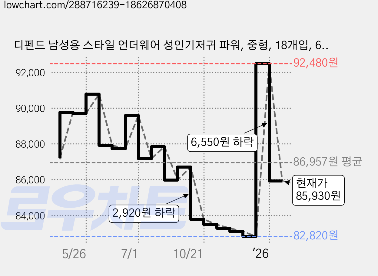 디펜드 남성용 스타일 언더웨어 성인기저귀 파워, 중형, 18개입, 6개 가격 변동 차트, 현재가 85,930원, 관측 최저가 82,820원