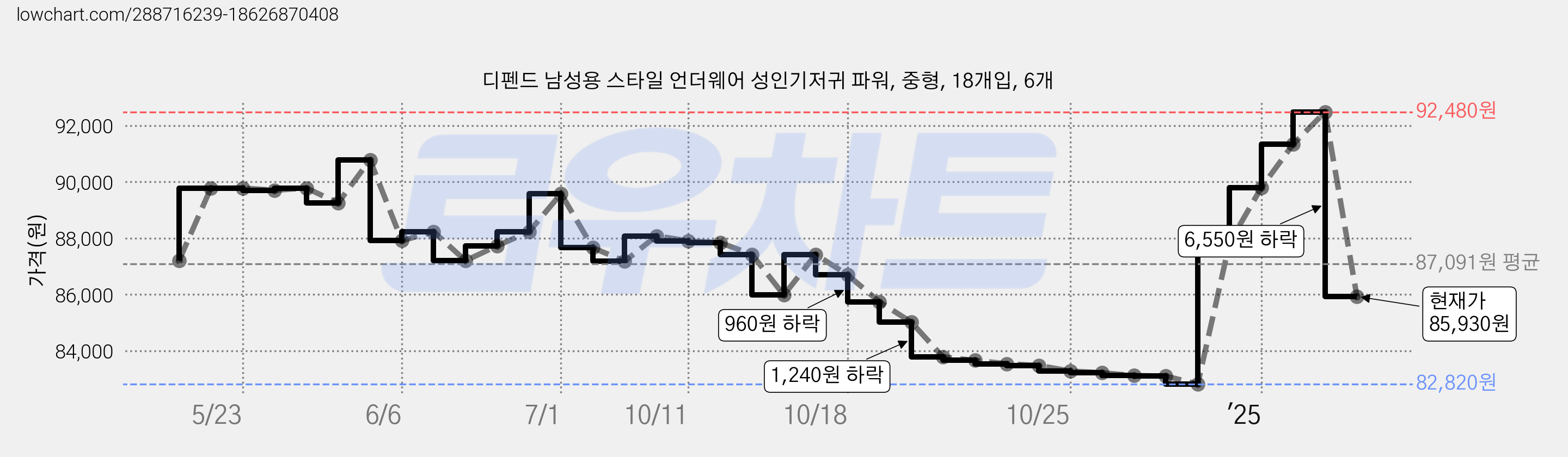 디펜드 남성용 스타일 언더웨어 성인기저귀 파워, 중형, 18개입, 6개 가격 변동 차트, 현재가 85,930원, 관측 최저가 82,820원