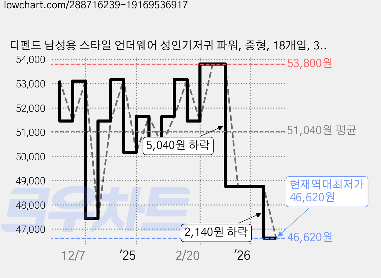 디펜드 남성용 스타일 언더웨어 성인기저귀 파워, 중형, 18개입, 3개 가격 변동 차트, 현재가 46,620원, 역대최저가