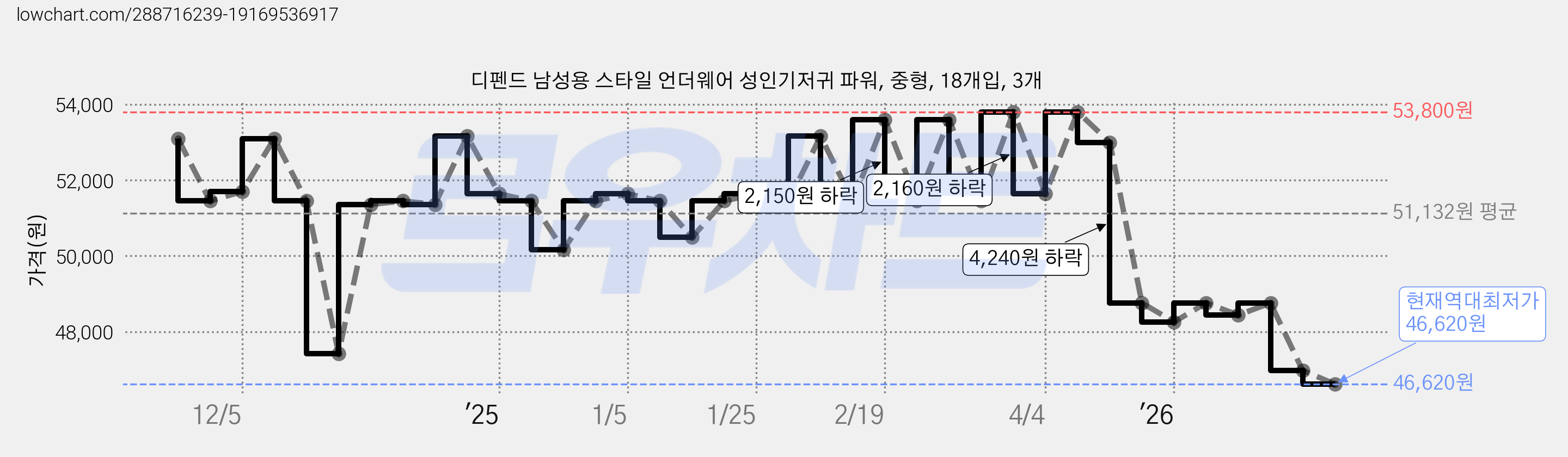 디펜드 남성용 스타일 언더웨어 성인기저귀 파워, 중형, 18개입, 3개 가격 변동 차트, 현재가 46,620원, 역대최저가