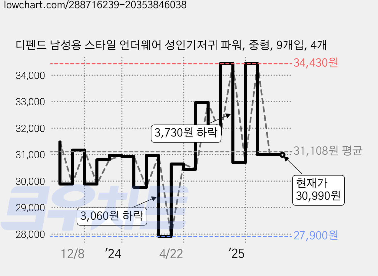 디펜드 남성용 스타일 언더웨어 성인기저귀 파워, 중형, 9개입, 4개 가격 변동 차트, 현재가 30,990원, 관측 최저가 27,900원
