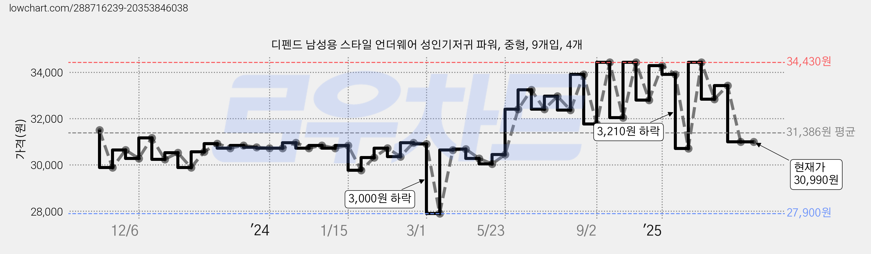 디펜드 남성용 스타일 언더웨어 성인기저귀 파워, 중형, 9개입, 4개 가격 변동 차트, 현재가 30,990원, 관측 최저가 27,900원