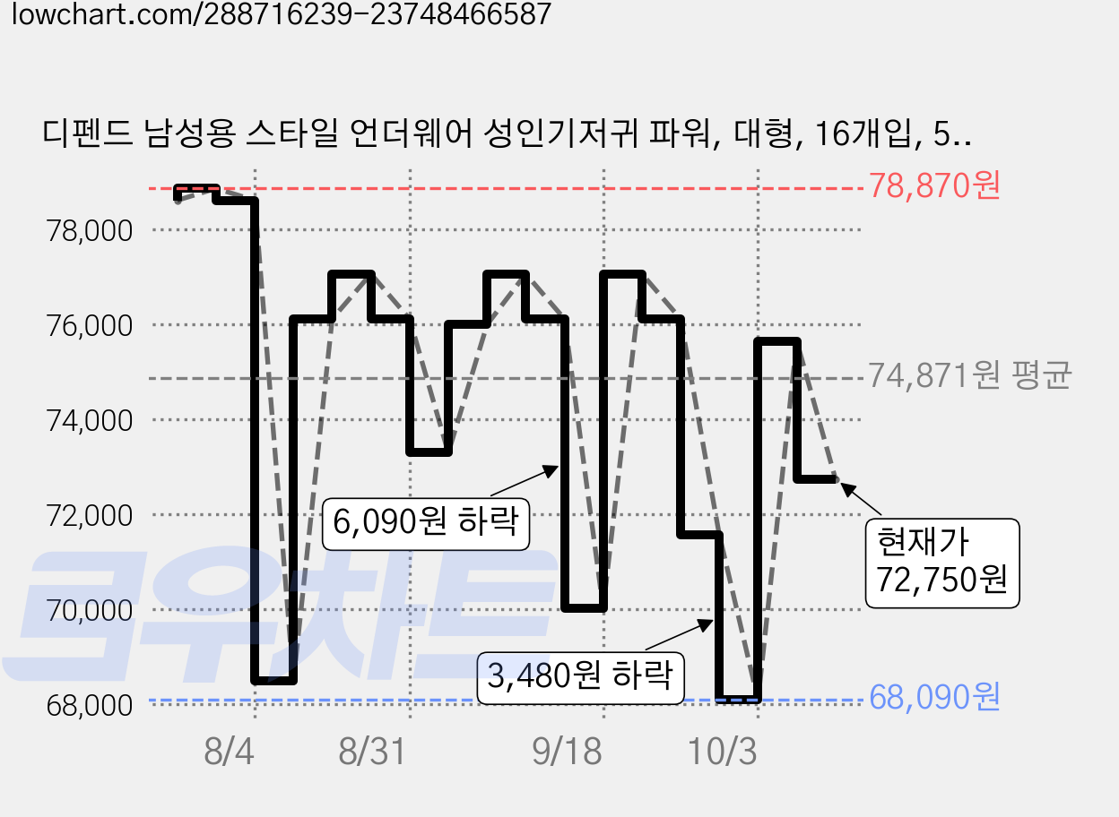 디펜드 남성용 스타일 언더웨어 성인기저귀 파워, 대형, 16개입, 5개 가격 변동 차트, 현재가 72,750원, 관측 최저가 64,020원