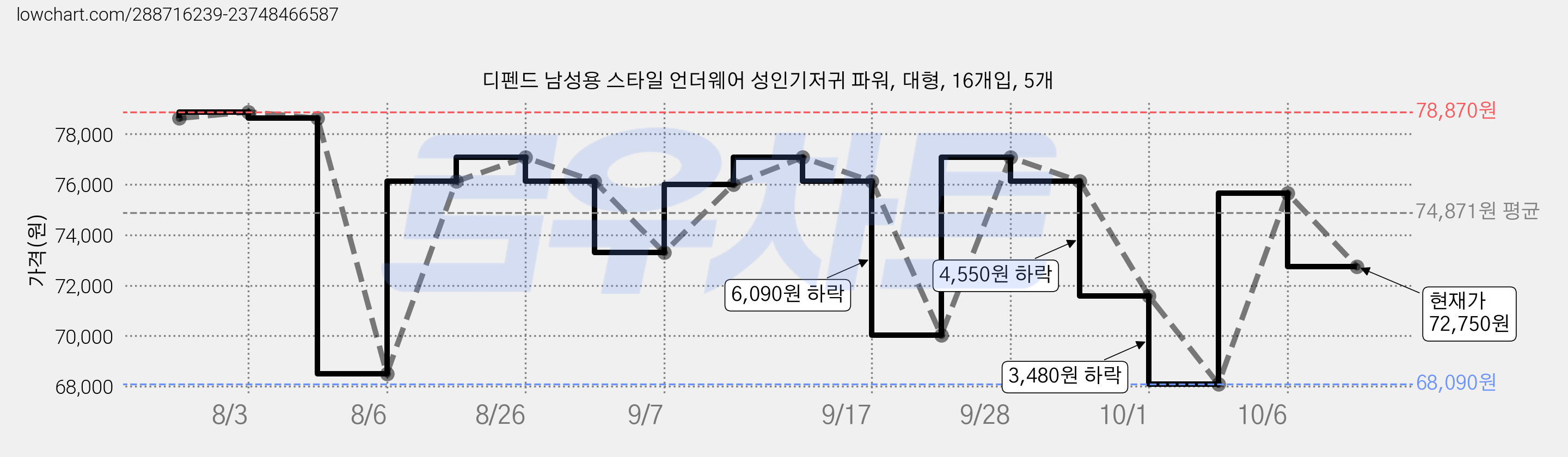 디펜드 남성용 스타일 언더웨어 성인기저귀 파워, 대형, 16개입, 5개 가격 변동 차트, 현재가 72,750원, 관측 최저가 64,020원