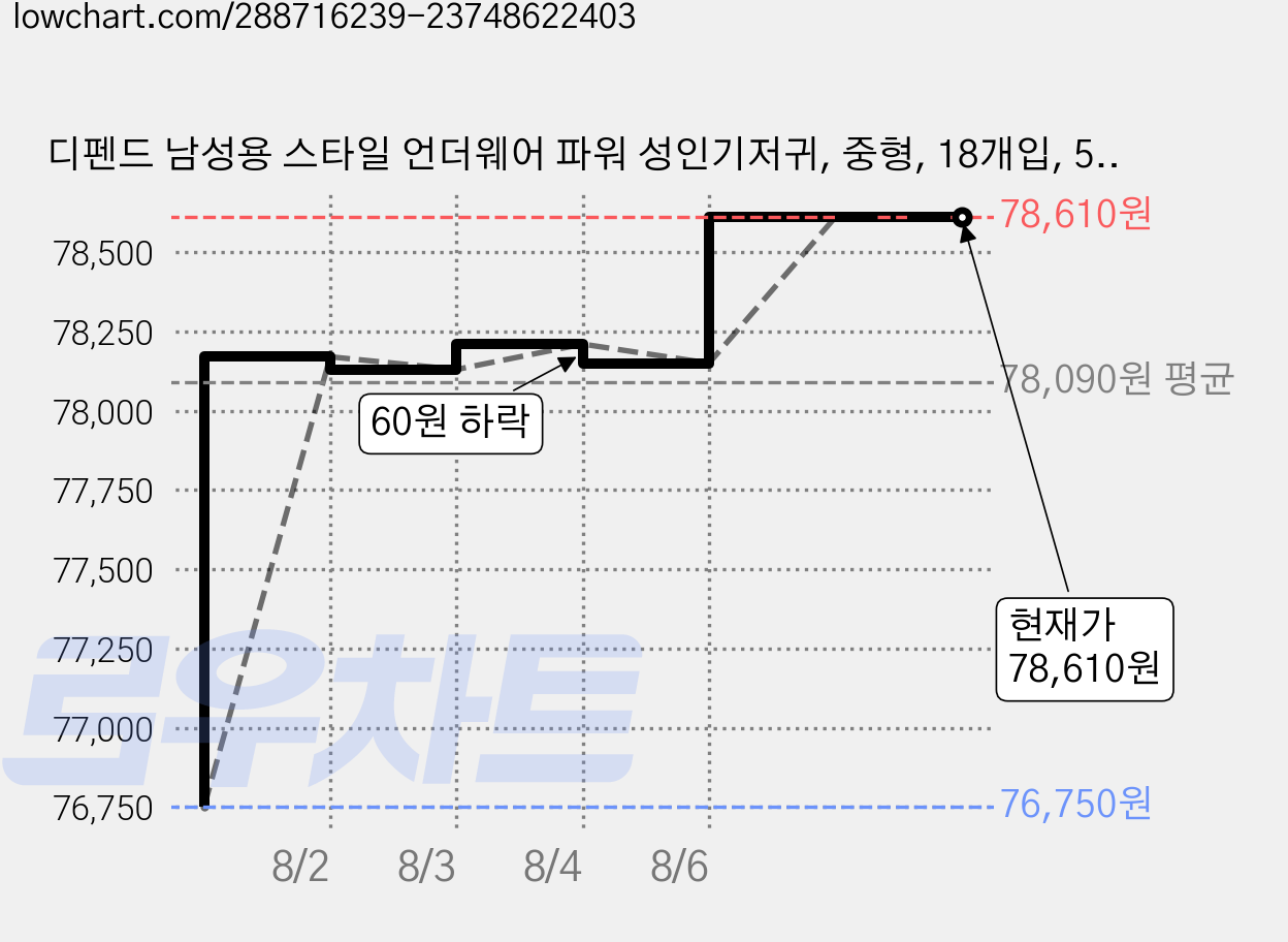 디펜드 남성용 스타일 언더웨어 파워 성인기저귀, 중형, 18개입, 5개 가격 변동 차트, 현재가 78,610원, 관측 최저가 76,750원
