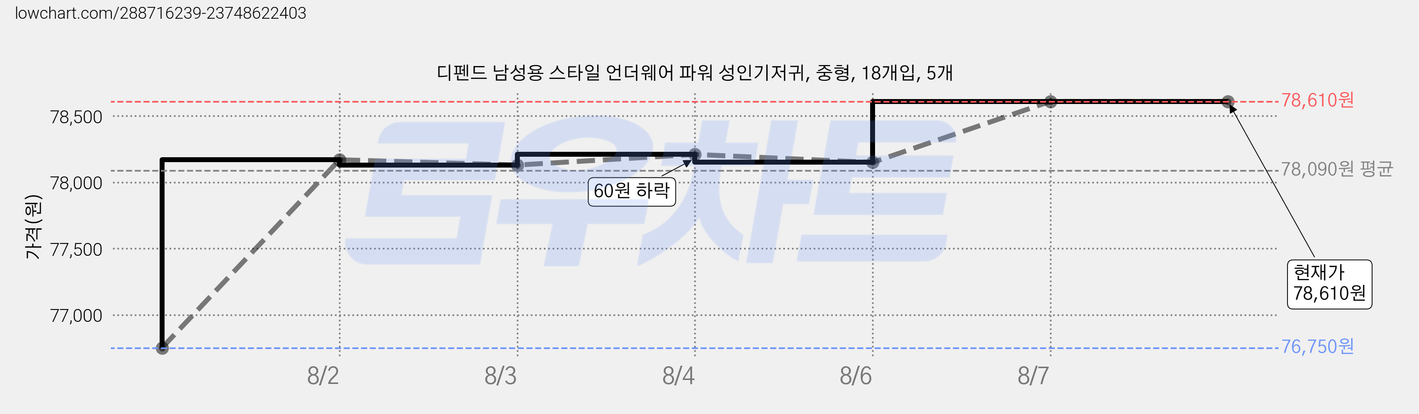 디펜드 남성용 스타일 언더웨어 파워 성인기저귀, 중형, 18개입, 5개 가격 변동 차트, 현재가 78,610원, 관측 최저가 76,750원