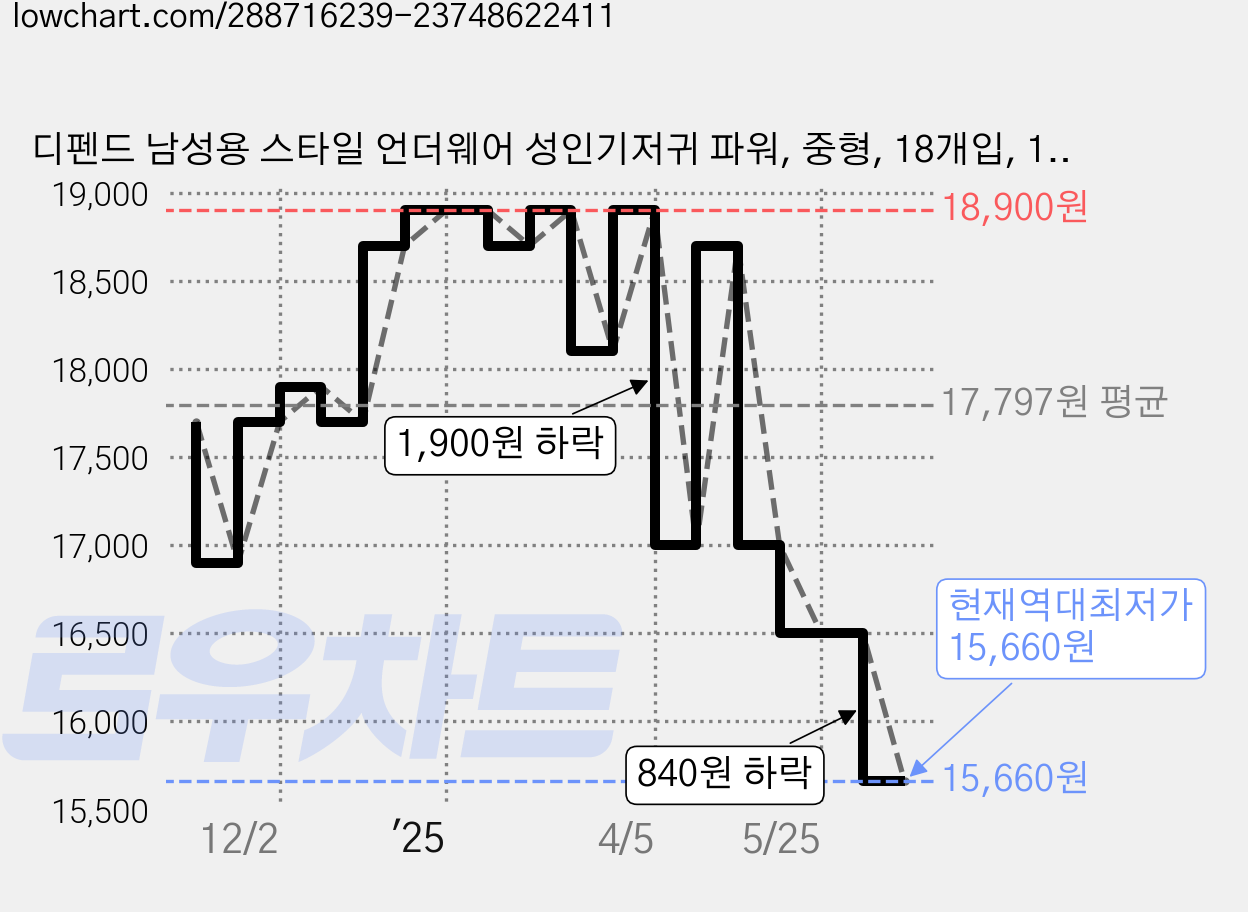 디펜드 남성용 스타일 언더웨어 성인기저귀 파워, 중형, 18개입, 1개 가격 변동 차트, 현재가 15,660원, 역대최저가
