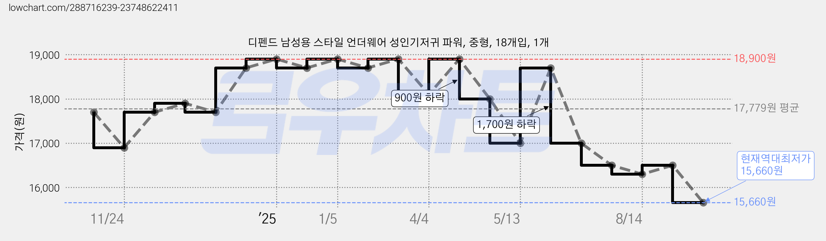 디펜드 남성용 스타일 언더웨어 성인기저귀 파워, 중형, 18개입, 1개 가격 변동 차트, 현재가 15,660원, 역대최저가