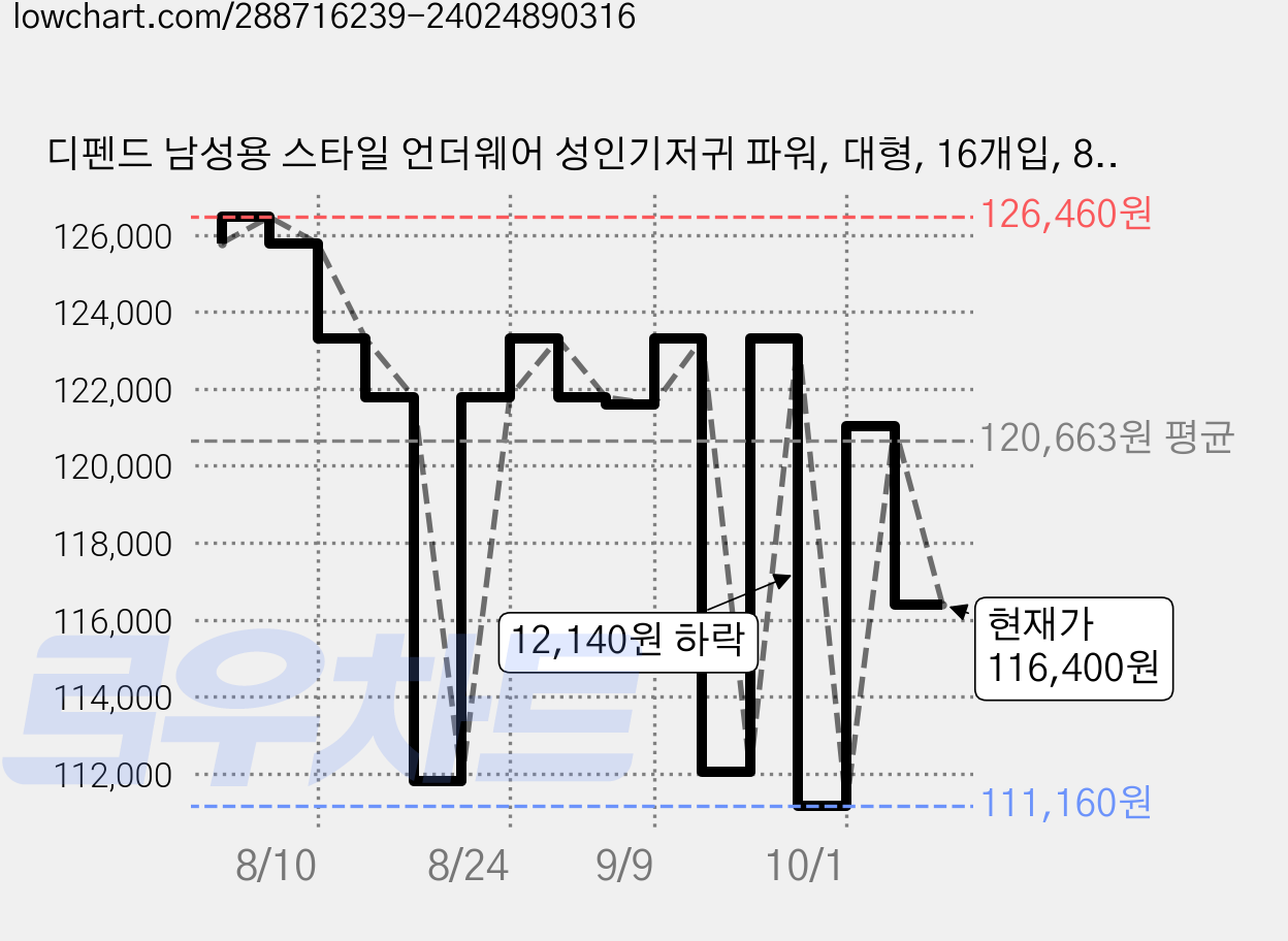디펜드 남성용 스타일 언더웨어 성인기저귀 파워, 대형, 16개입, 8개 가격 변동 차트, 현재가 116,400원, 관측 최저가 104,760원