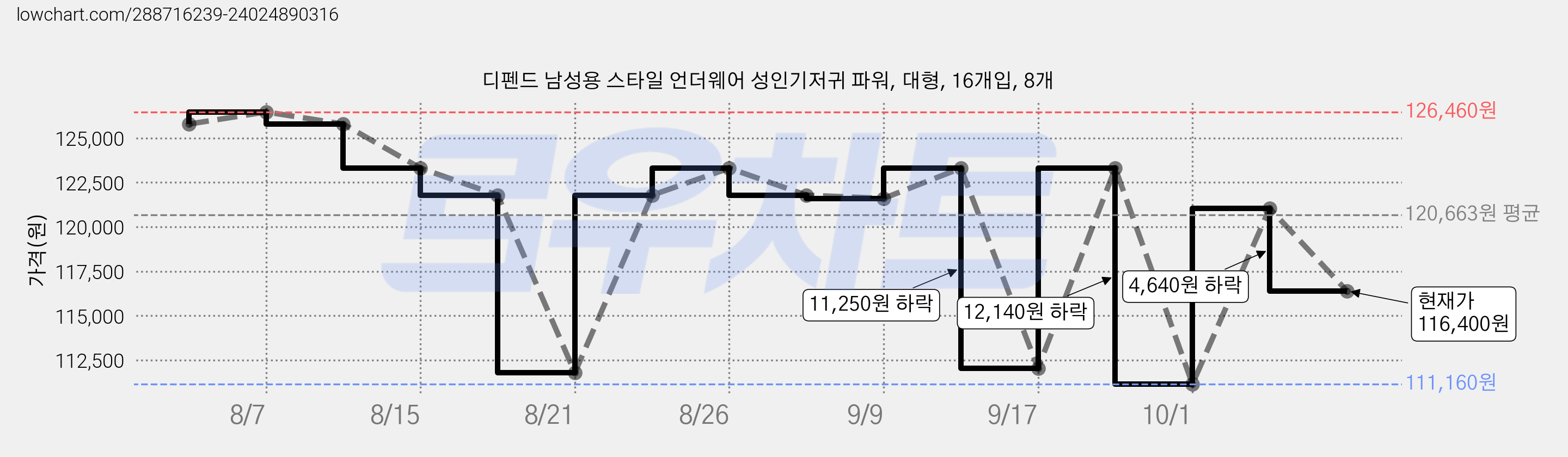 디펜드 남성용 스타일 언더웨어 성인기저귀 파워, 대형, 16개입, 8개 가격 변동 차트, 현재가 116,400원, 관측 최저가 104,760원