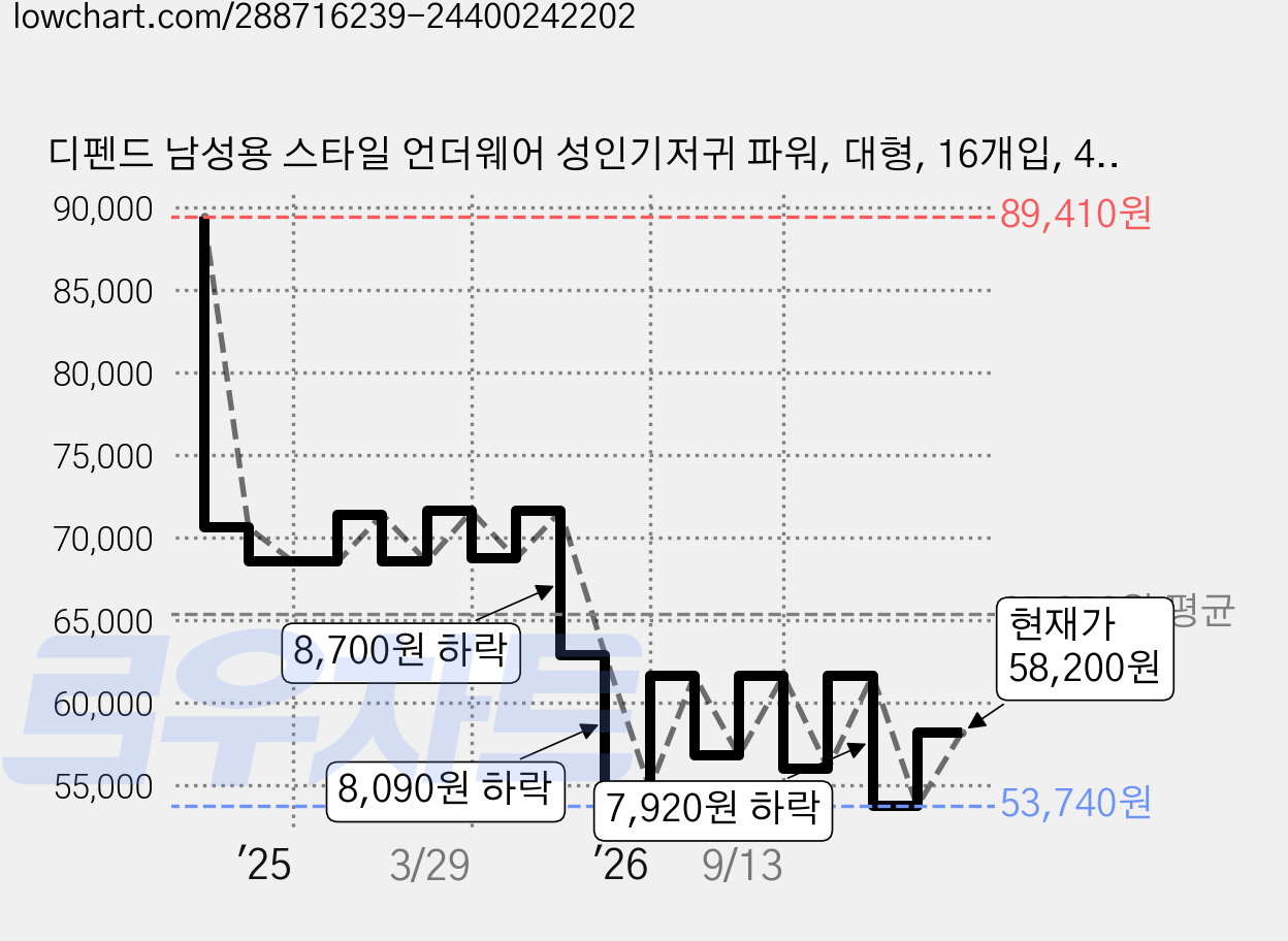 디펜드 남성용 스타일 언더웨어 성인기저귀 파워, 대형, 16개입, 4개 가격 변동 차트, 현재가 58,200원, 관측 최저가 51,210원