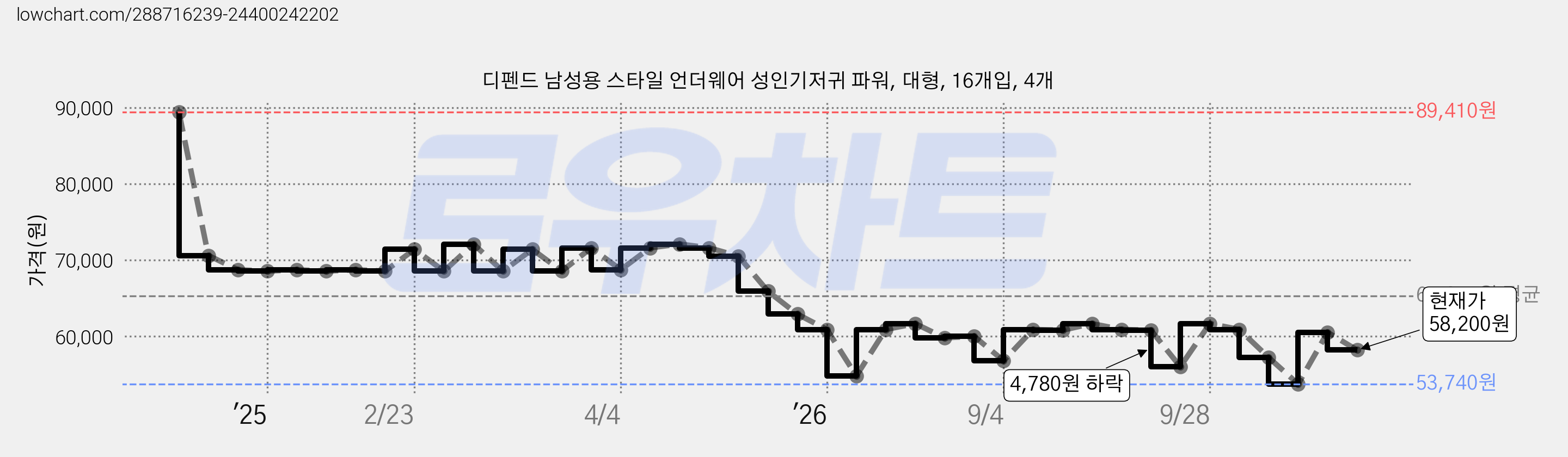 디펜드 남성용 스타일 언더웨어 성인기저귀 파워, 대형, 16개입, 4개 가격 변동 차트, 현재가 58,200원, 관측 최저가 51,210원