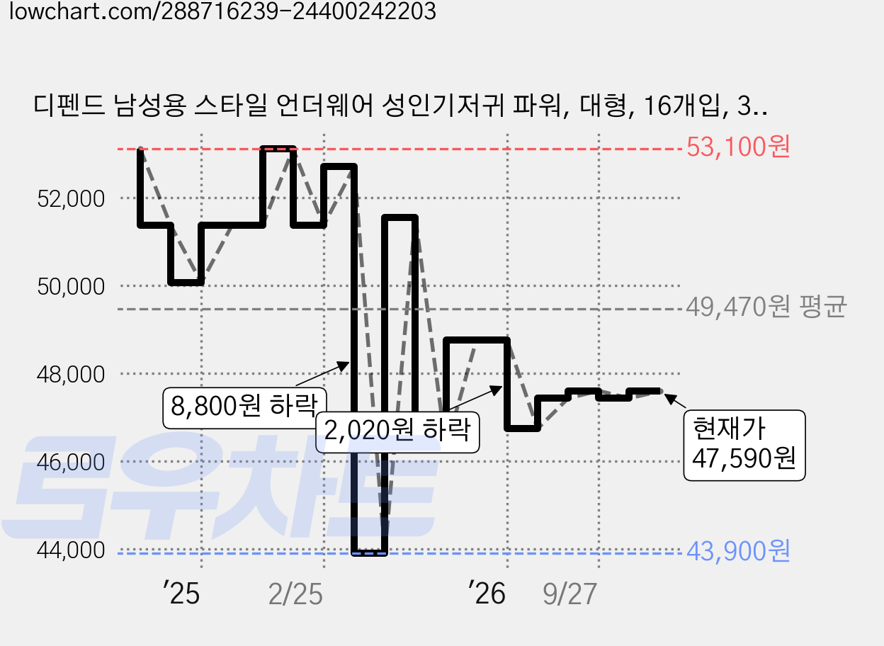 디펜드 남성용 스타일 언더웨어 성인기저귀 파워, 대형, 16개입, 3개 가격 변동 차트, 현재가 47,590원, 관측 최저가 43,900원