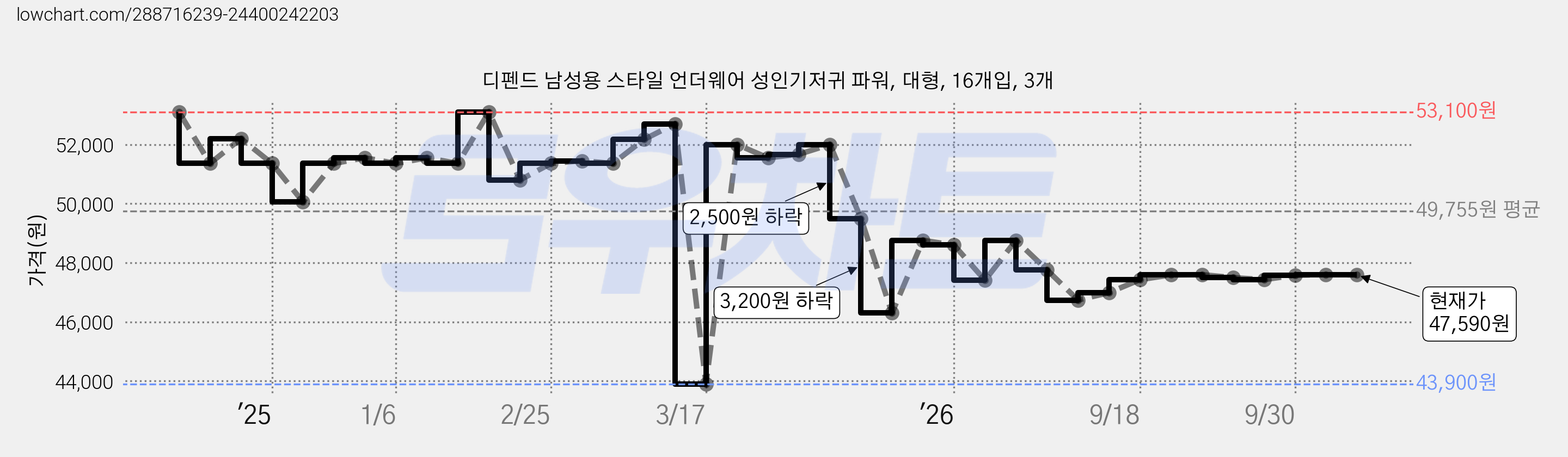 디펜드 남성용 스타일 언더웨어 성인기저귀 파워, 대형, 16개입, 3개 가격 변동 차트, 현재가 47,590원, 관측 최저가 43,900원