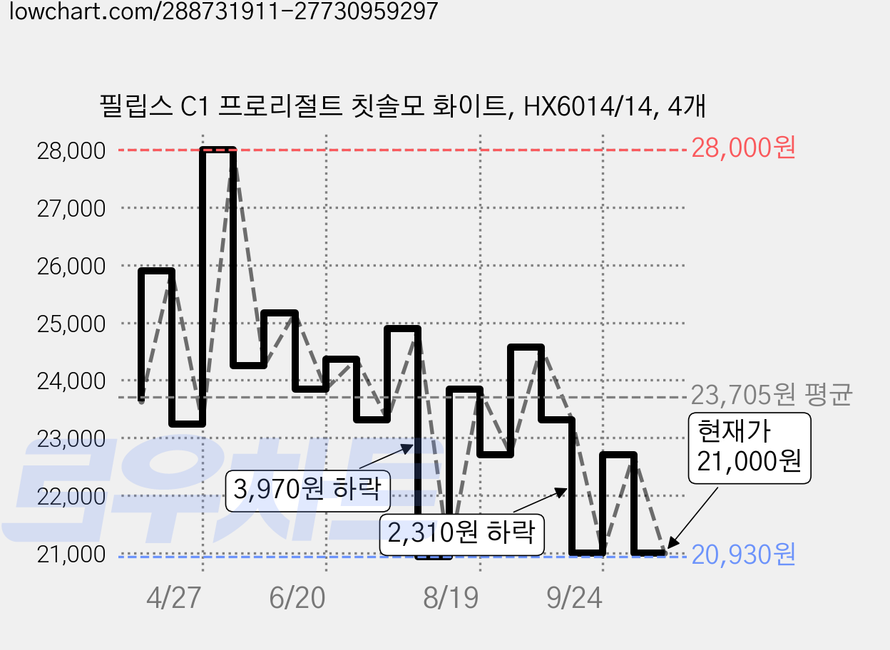 필립스 C1 프로리절트 칫솔모 화이트, HX6014/14, 4개 가격 변동 차트, 현재가 21,000원, 관측 최저가 20,930원