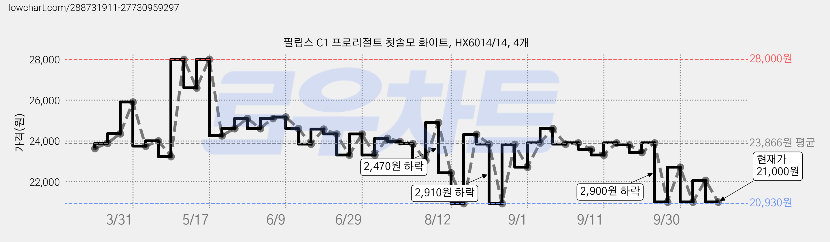 필립스 C1 프로리절트 칫솔모 화이트, HX6014/14, 4개 가격 변동 차트, 현재가 21,000원, 관측 최저가 20,930원