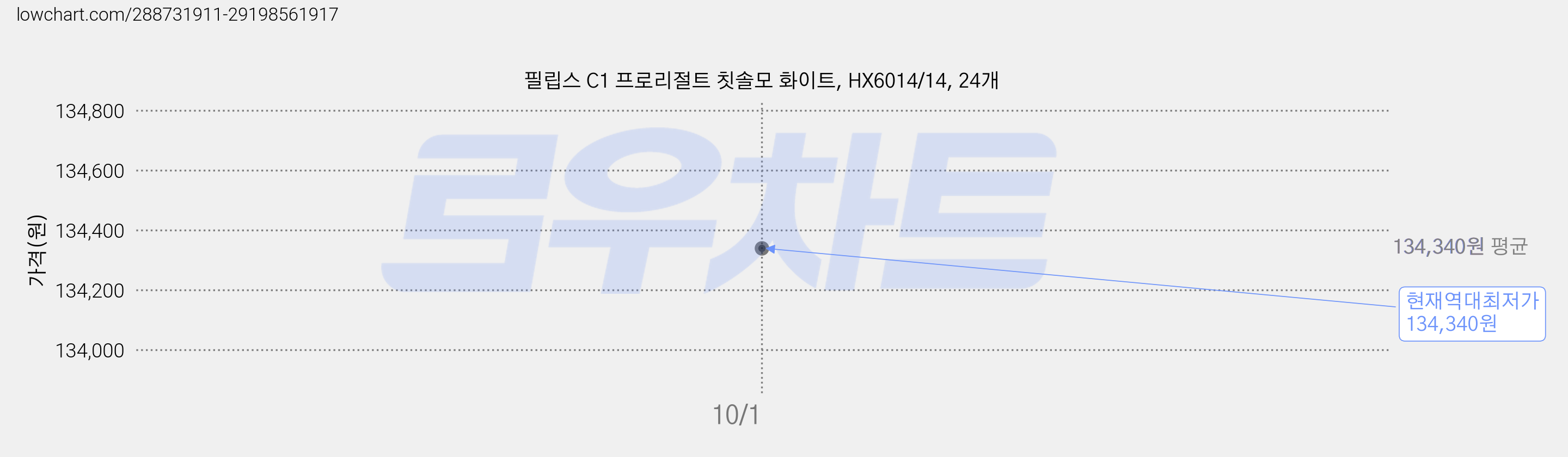 필립스 C1 프로리절트 칫솔모 화이트, HX6014/14, 24개 가격 변동 차트, 현재가 134,340원, 역대최저가