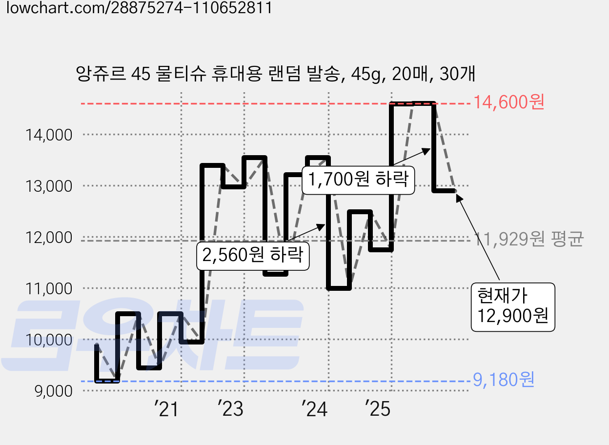 앙쥬르 45 물티슈 휴대용 랜덤 발송, 45g, 20매, 30개 가격 변동 차트, 현재가 12,900원, 관측 최저가 8,170원