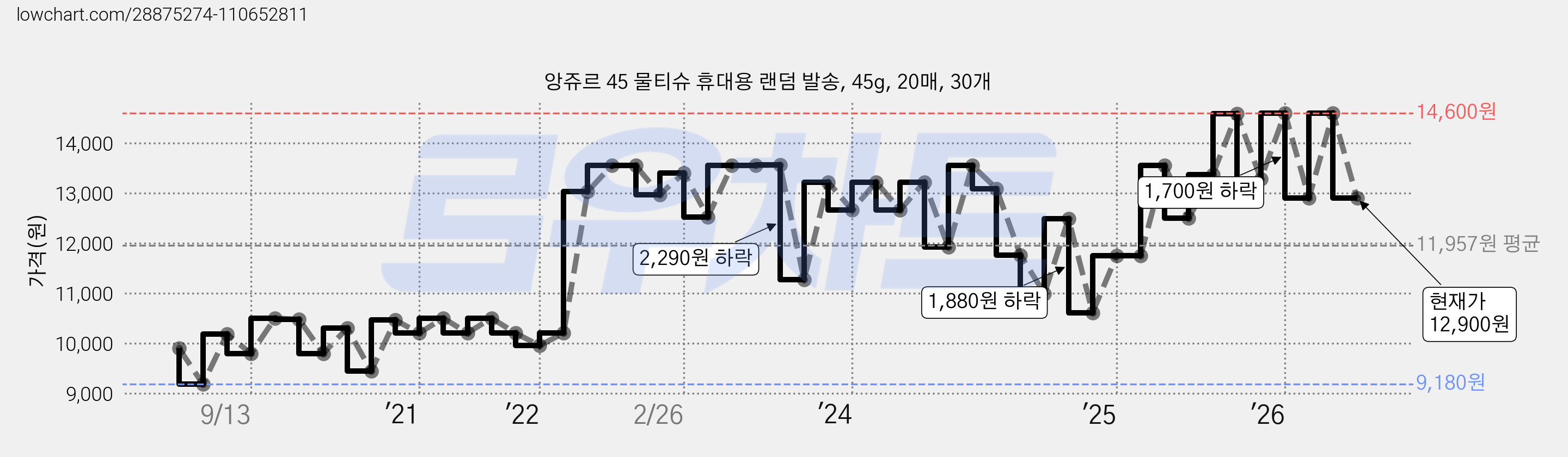 앙쥬르 45 물티슈 휴대용 랜덤 발송, 45g, 20매, 30개 가격 변동 차트, 현재가 12,900원, 관측 최저가 8,170원