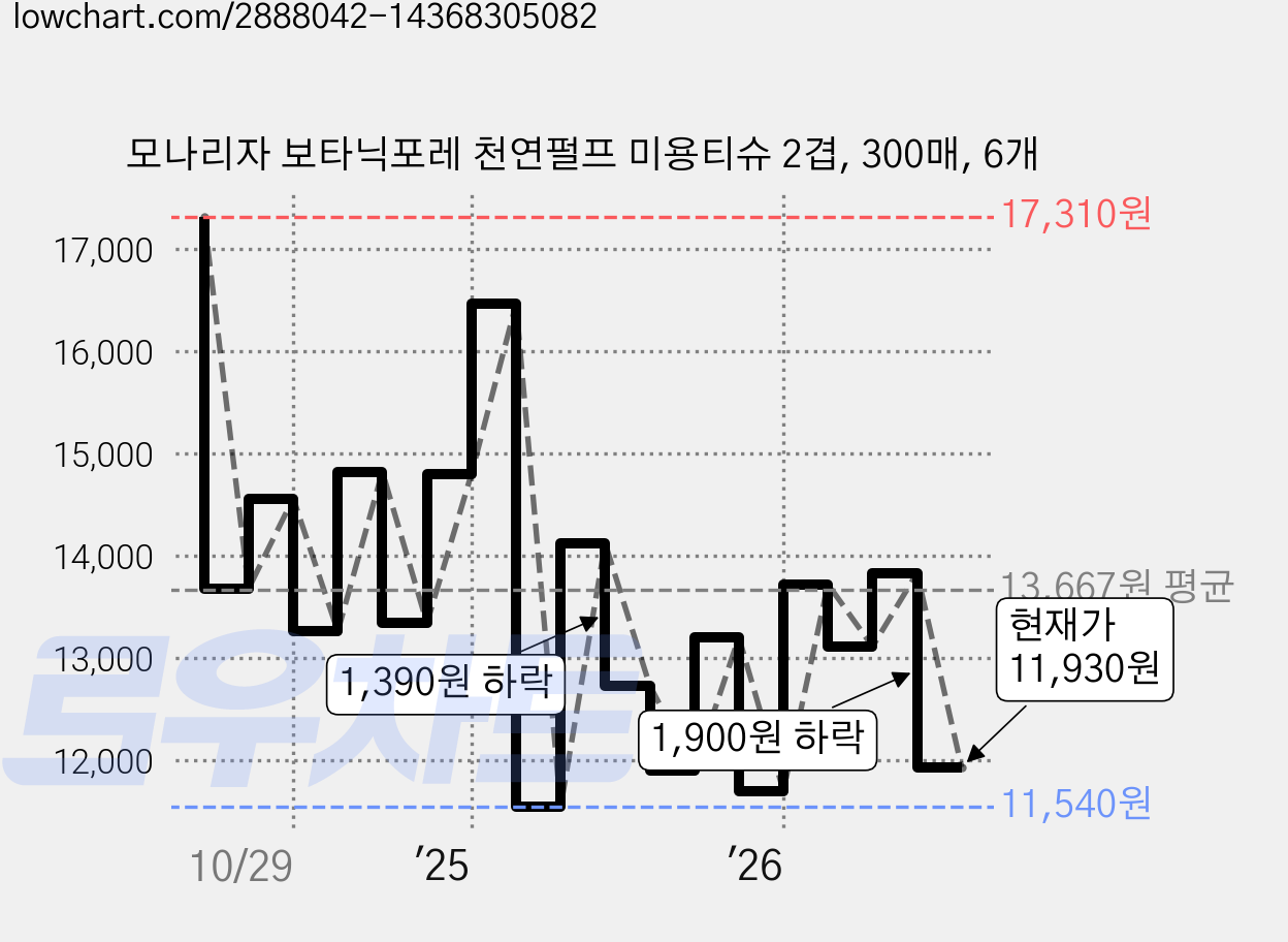 모나리자 보타닉포레 천연펄프 미용티슈 2겹, 300매, 6개 가격 변동 차트, 현재가 12,050원, 관측 최저가 11,540원