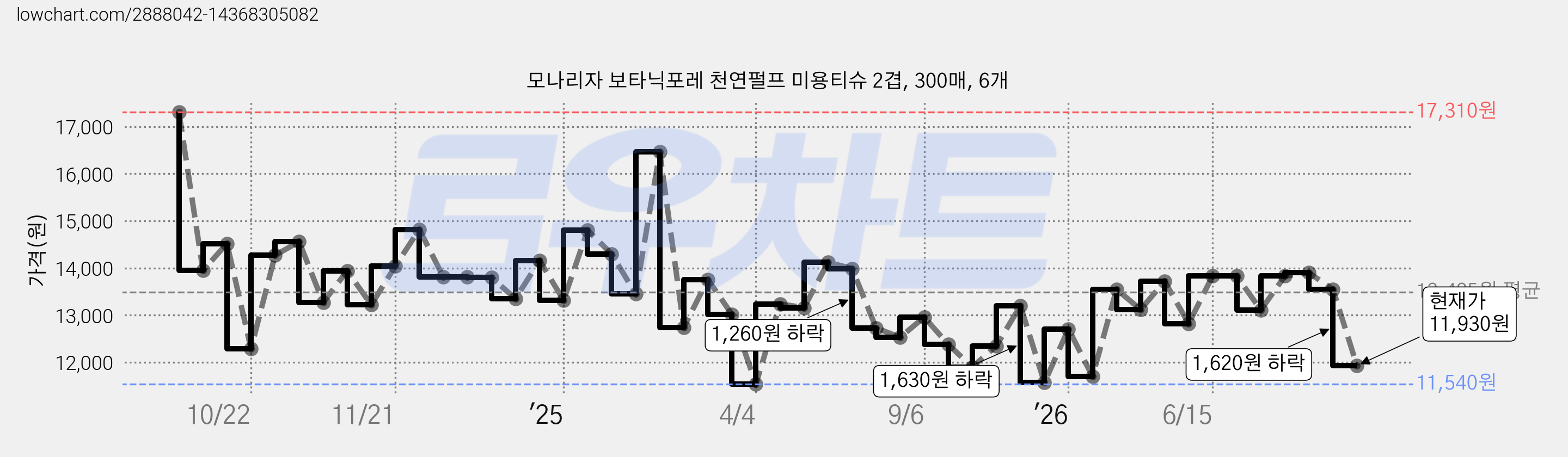 모나리자 보타닉포레 천연펄프 미용티슈 2겹, 300매, 6개 가격 변동 차트, 현재가 12,050원, 관측 최저가 11,540원