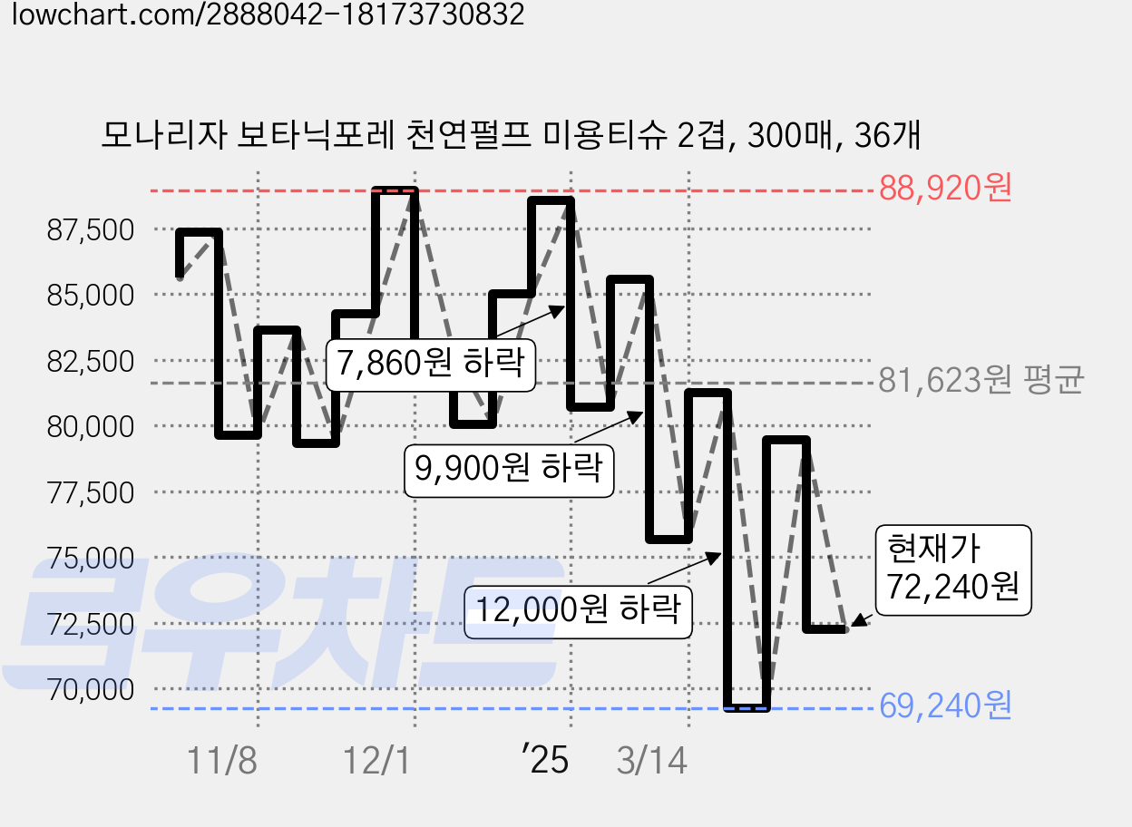 모나리자 보타닉포레 천연펄프 미용티슈 2겹, 300매, 36개 가격 변동 차트, 현재가 72,240원, 관측 최저가 69,240원