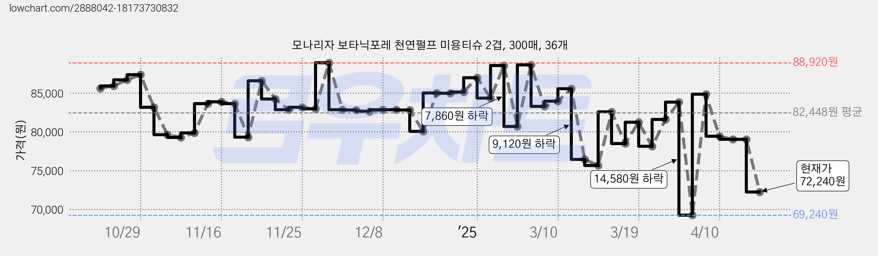 모나리자 보타닉포레 천연펄프 미용티슈 2겹, 300매, 36개 가격 변동 차트, 현재가 72,240원, 관측 최저가 69,240원