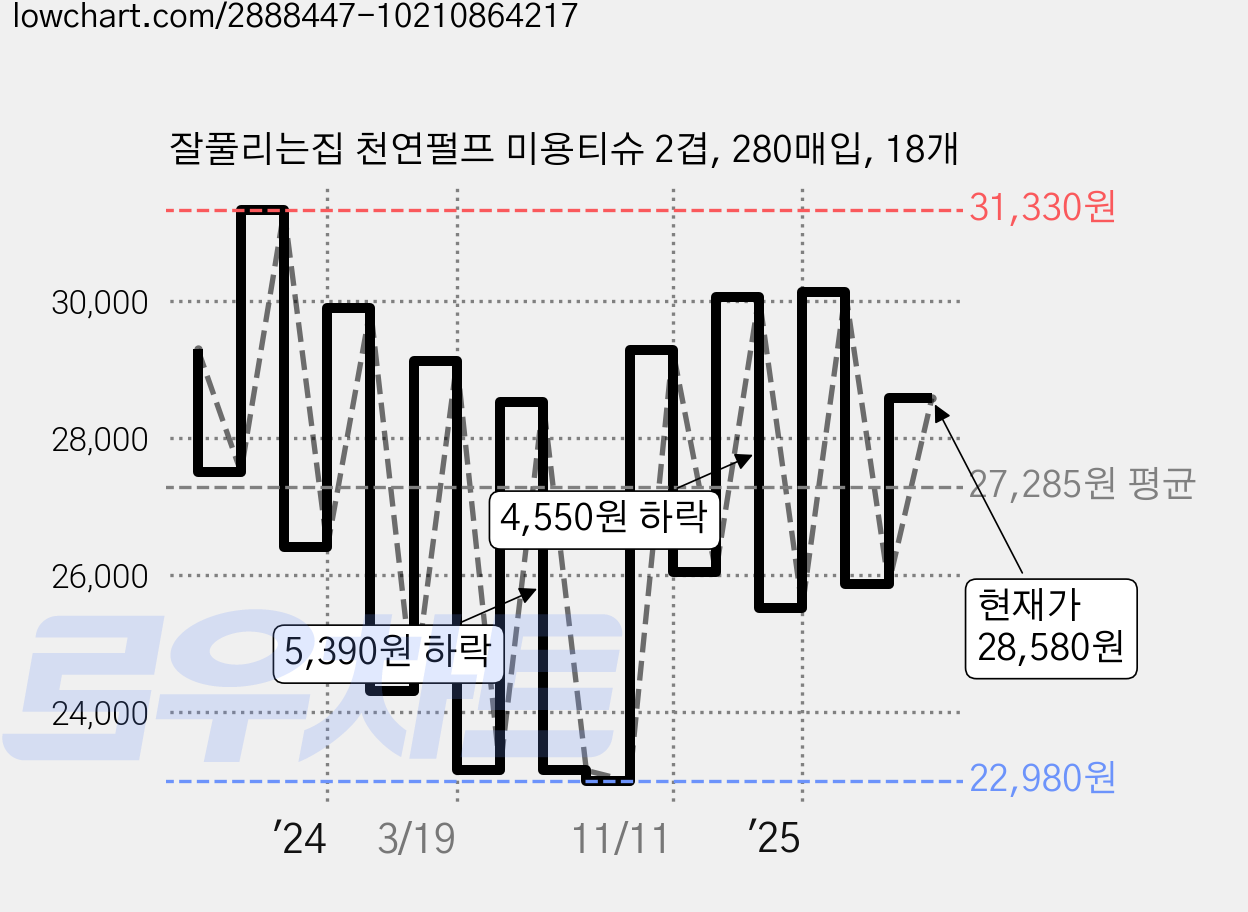잘풀리는집 천연펄프 미용티슈 2겹, 280매입, 18개 가격 변동 차트, 현재가 28,580원, 관측 최저가 22,980원
