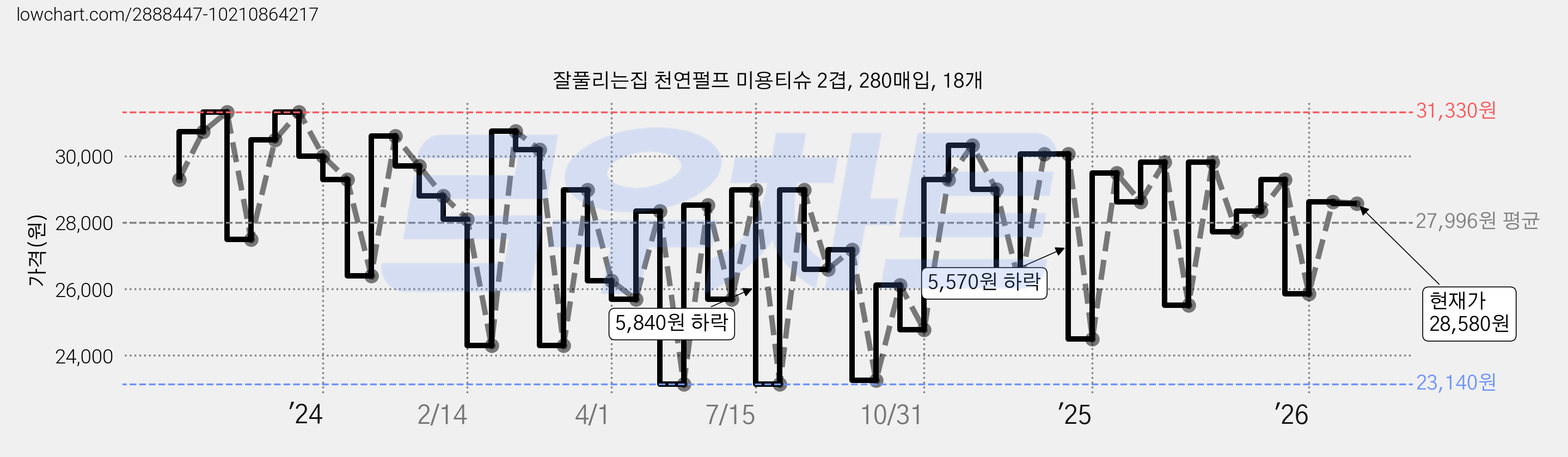 잘풀리는집 천연펄프 미용티슈 2겹, 280매입, 18개 가격 변동 차트, 현재가 28,580원, 관측 최저가 22,980원