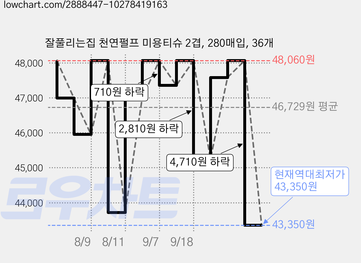 잘풀리는집 천연펄프 미용티슈 2겹, 280매입, 36개 가격 변동 차트, 현재가 43,350원, 역대최저가