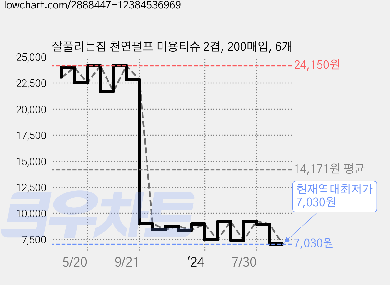 잘풀리는집 천연펄프 미용티슈 2겹, 200매입, 6개 가격 변동 차트, 현재가 7,030원, 역대최저가