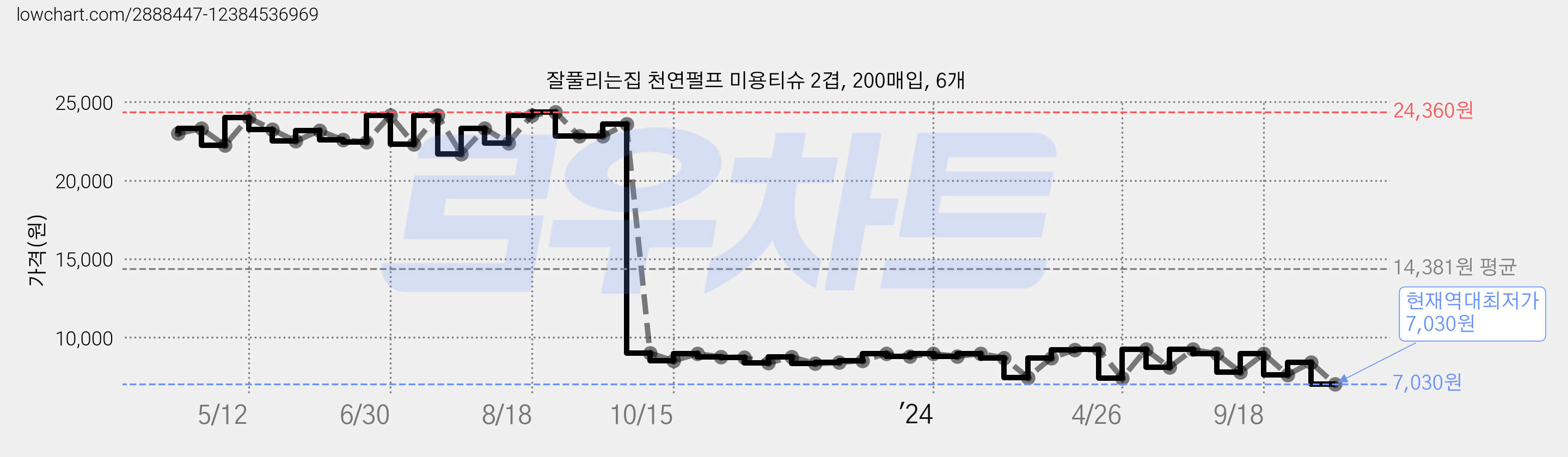잘풀리는집 천연펄프 미용티슈 2겹, 200매입, 6개 가격 변동 차트, 현재가 7,030원, 역대최저가