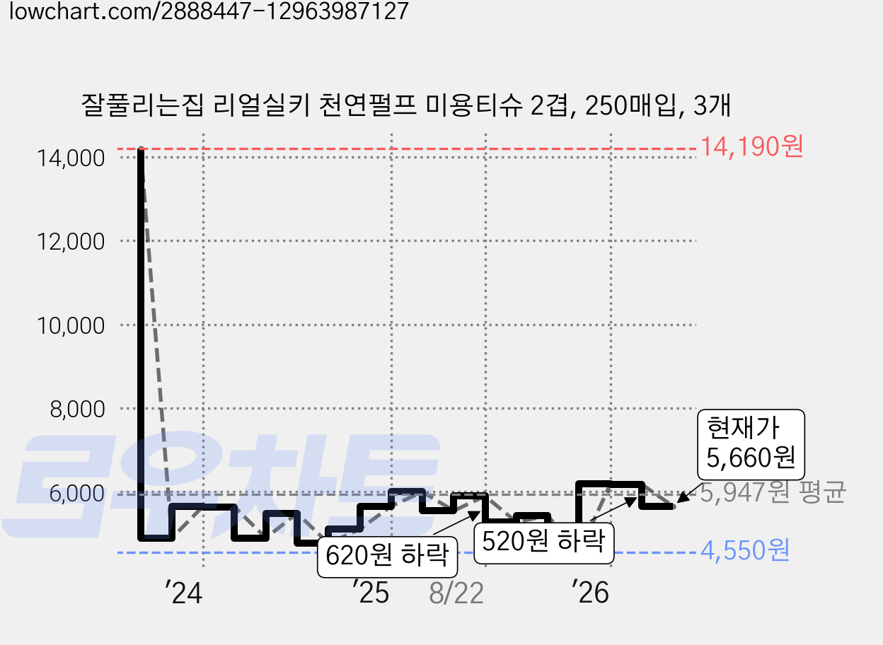 잘풀리는집 리얼실키 천연펄프 미용티슈 2겹, 250매입, 3개 가격 변동 차트, 현재가 5,660원, 관측 최저가 4,500원