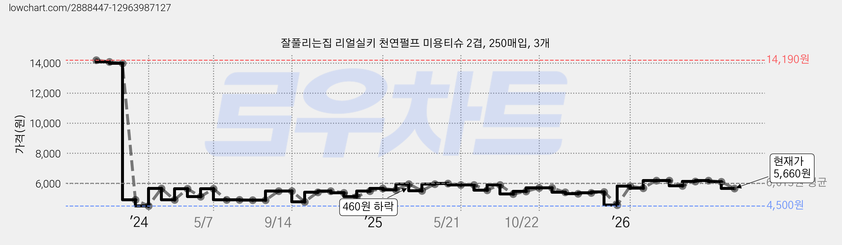 잘풀리는집 리얼실키 천연펄프 미용티슈 2겹, 250매입, 3개 가격 변동 차트, 현재가 5,660원, 관측 최저가 4,500원